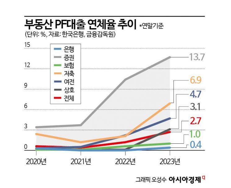 [금안보고서]한은 "부동산PF 부실 확대 우려, 부실사업장 구조조정 해야"