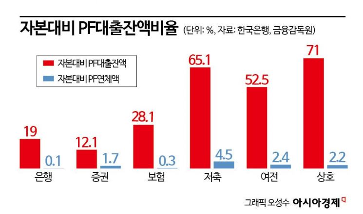 [금안보고서]한은 "부동산PF 부실 확대 우려, 부실사업장 구조조정 해야"