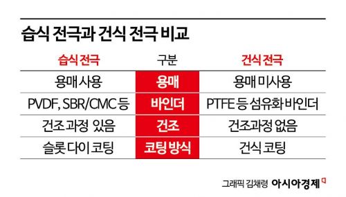 [배터리완전정복](30)테슬라도 완성못한 건식전극, LG엔솔이 먼저 내놓나