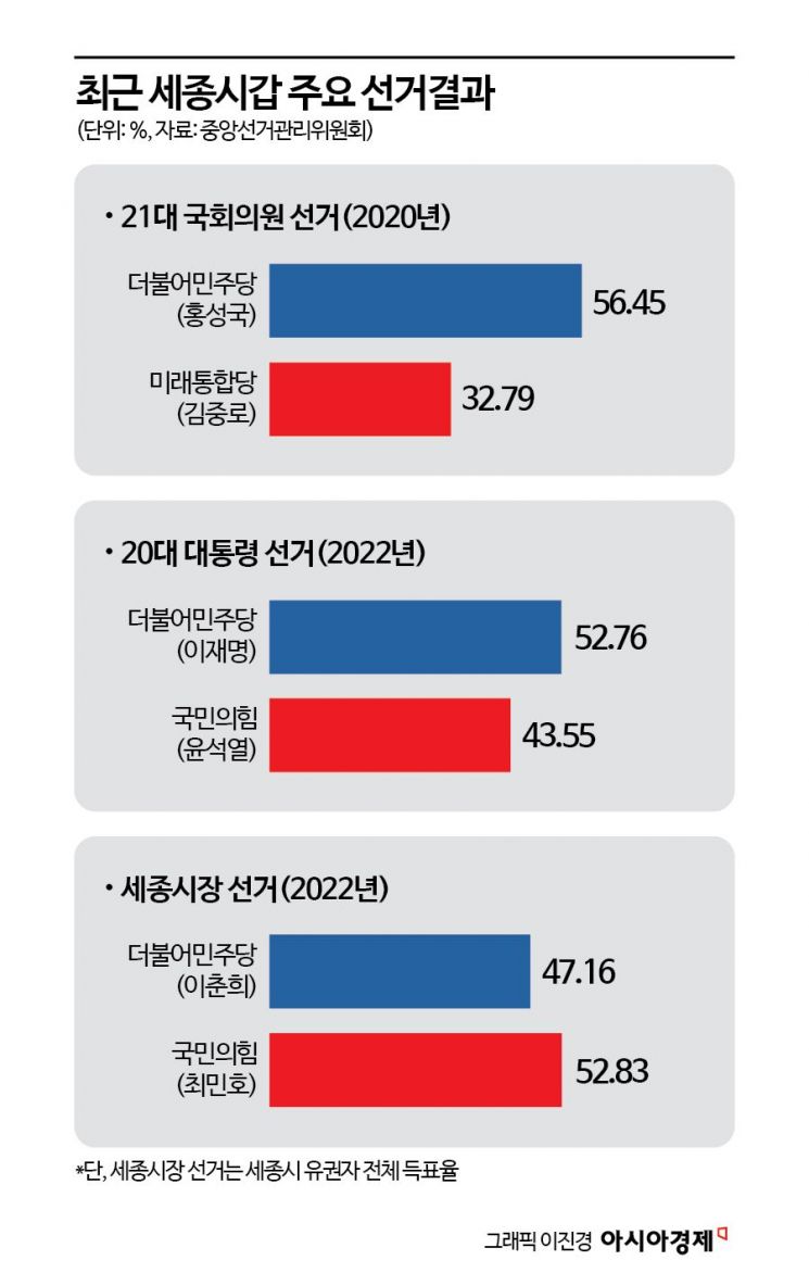 [총선 격전지](19)"투표할 후보가 없다"…혼돈에 빠진 세종갑