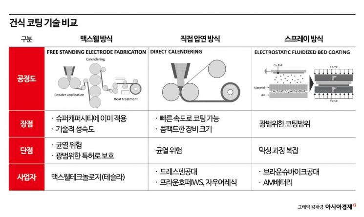 [배터리완전정복](30)테슬라도 완성못한 건식전극, LG엔솔이 먼저 내놓나