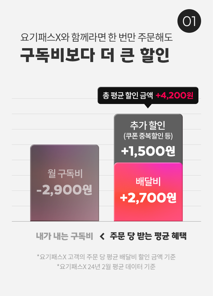 요기요, '요기패스X' 월 구독비 2900원으로 인하