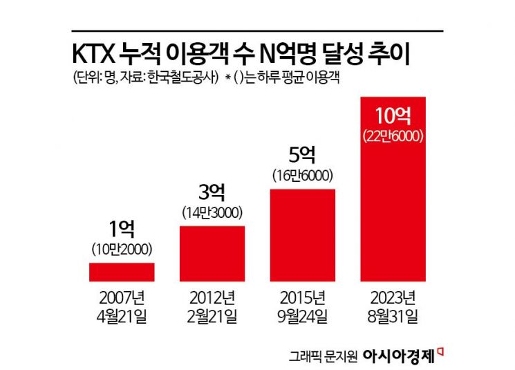 [스무살 KTX]반나절 생활권 10억명 날랐다…전 국토 한동네