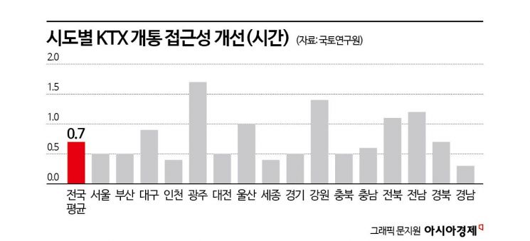 [스무살 KTX]반나절 생활권 10억명 날랐다…전 국토 한동네