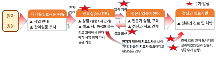 동네의원 마음건강돌봄연계 시범사업 흐름도.