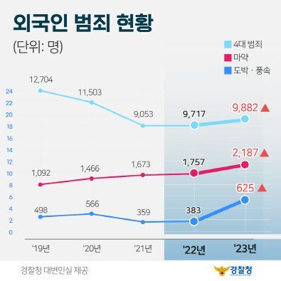 사기·마약·건설현장에 퍼진 외국인 범죄…경찰 3개월간 집중단속