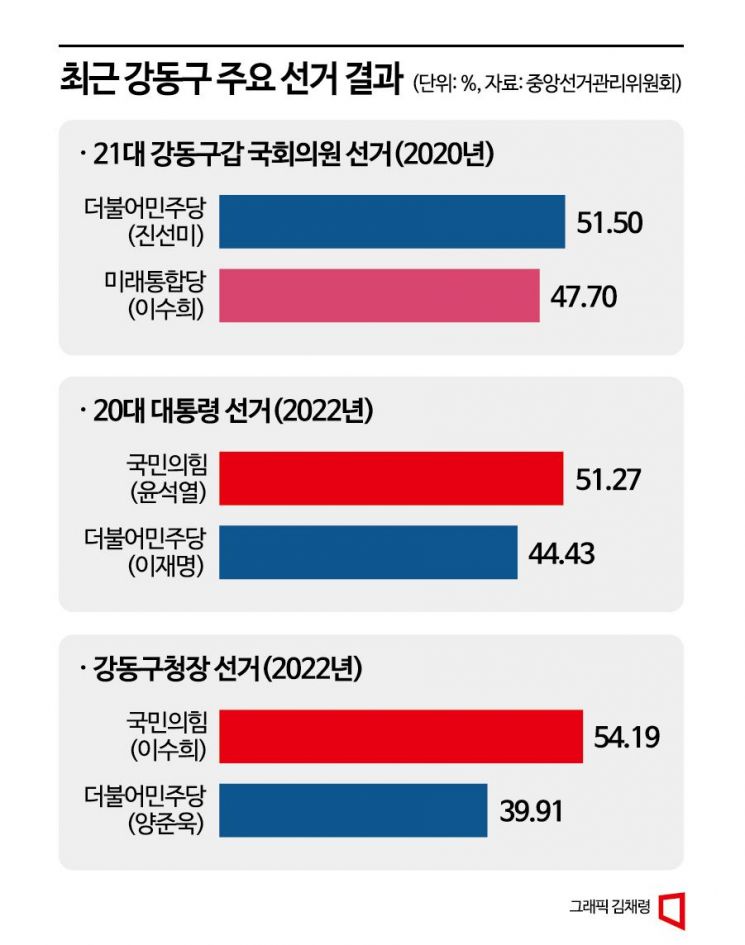 현역·女 법조인 맞붙은 서울 강동구갑…"진짜 모르겠다" 팽팽[총선 격전지](20)