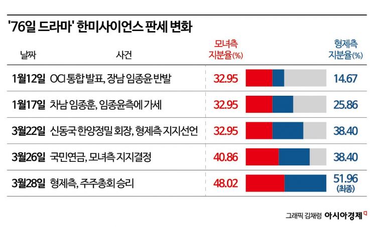 소액 주주의 반전 드라마…"개미도 뭉치면 할 수 있다" 감격 눈물