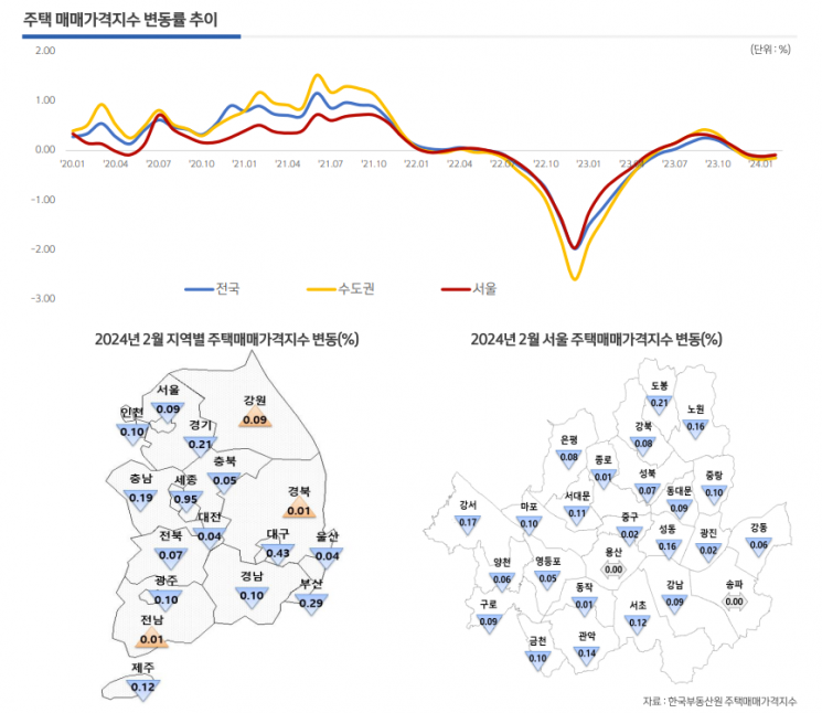 주택 매매가격지수 변동률 추이. [이미지제공=신한은행 부동산투자자문센터]