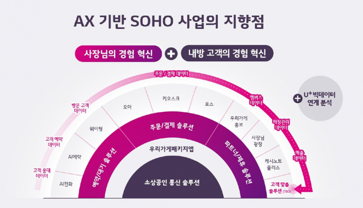 LGU+, 소상공인 AI 통합 솔루션 출시…"2027년 매출액 2천억 목표"(종합)