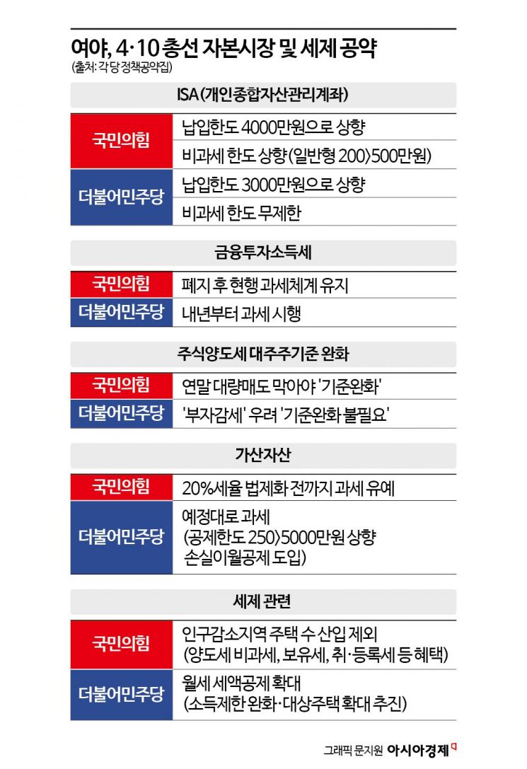 [총선 공약분석②]금투세 "폐지" VS "시행"…ISA·가상자산 세제정책 '이견'