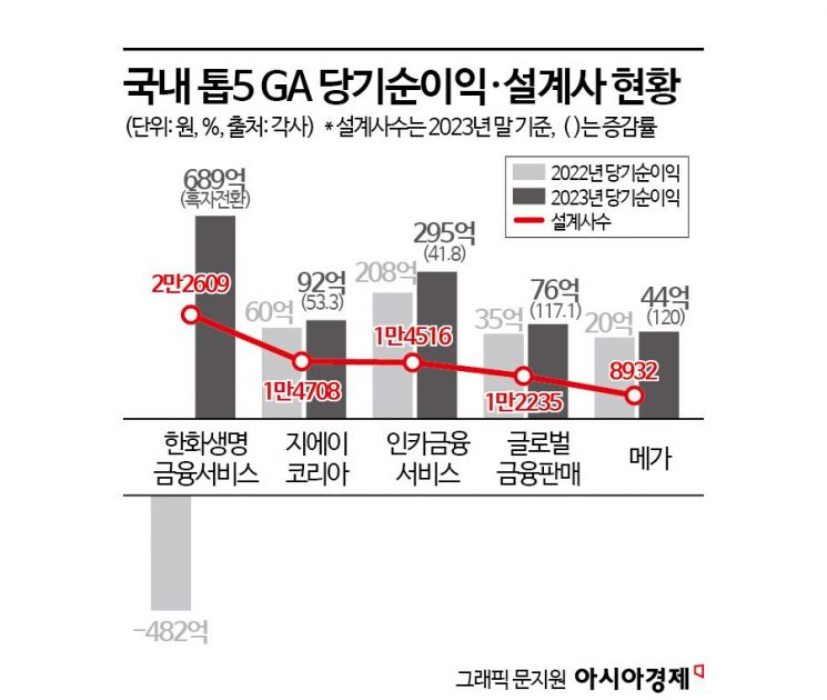 [보험설계사 대이동]②GA 역대급 실적…'제판분리'도 통했다