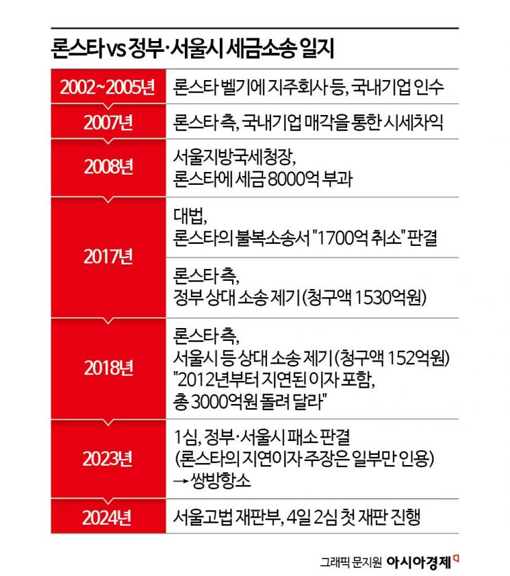 론스타·정부 1600억대 세금소송 '2차전', 청구권·지연이자 등 쟁점 