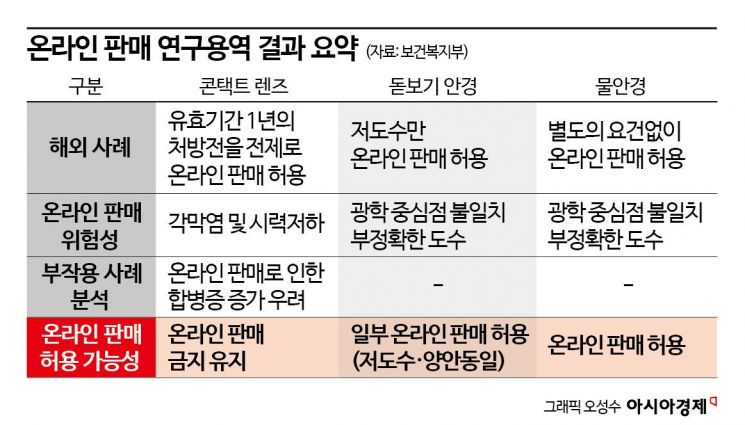 2020년 7월 정부는 연구용역을 거쳐 의료기사법 개정안을 제출한 바 있다. 개정안에는 ‘도수 물안경’과 ‘저도수 돋보기안경’의 온라인 판매를 허용하는 내용이 담겼다. 하지만 21대 국회가 끝나가는 현재까지 국회 보건복지위원회에선 제대로 논의조차 되지 못하고 있다.