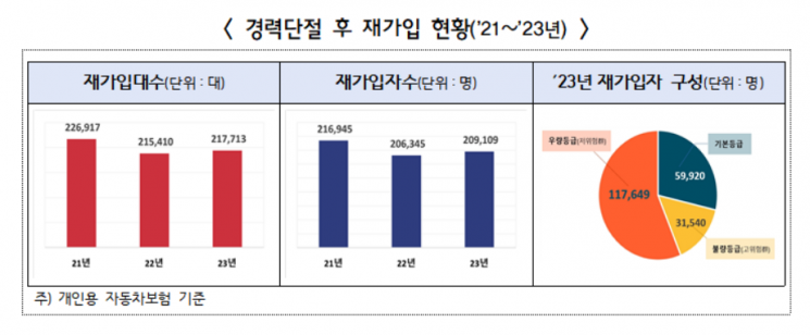 경력단절 운전자 車보험 가입시 '보험료경력인정기준' 개선