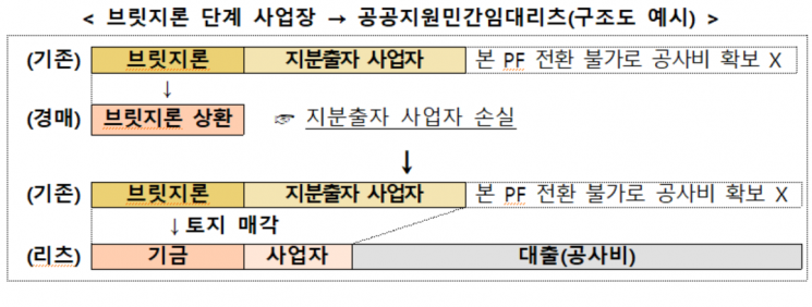 공공지원민간임대리츠 구조도. [이미지제공=국토교통부]