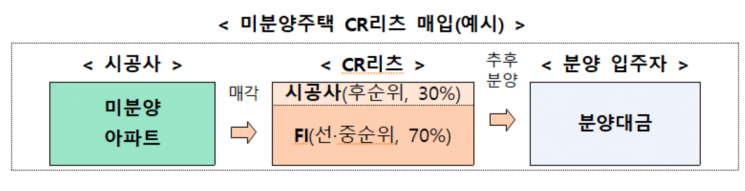 CR리츠 구조도. [이미지제공=국토교통부]
