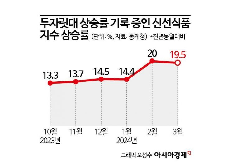 사과 88.2% 올랐다…소비자 물가 2개월 연속 3%대(종합) 