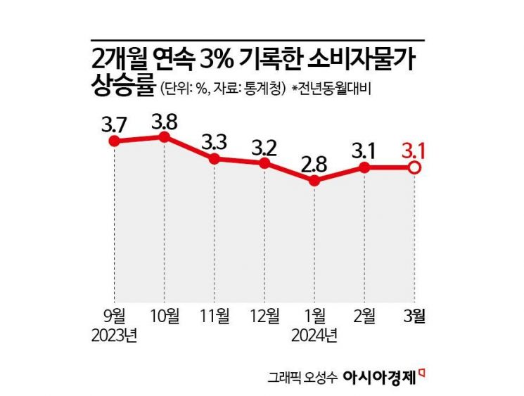 사과 88.2% 올랐다…소비자 물가 2개월 연속 3%대(종합) 