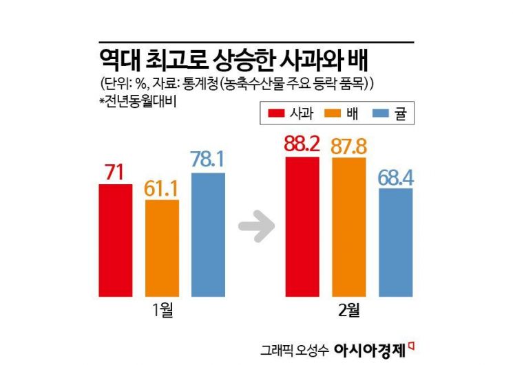 사과 88.2% 올랐다…소비자 물가 2개월 연속 3%대(종합) 