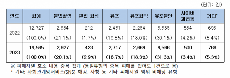 '2023 디지털 성범죄 피해자 지원 보고서' 관련 보도자료.[자료=여성가족부, 한국여성진흥원]