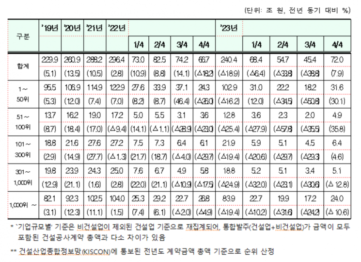 기업규모별 건설공사 계약액. [자료제공=국토교통부]