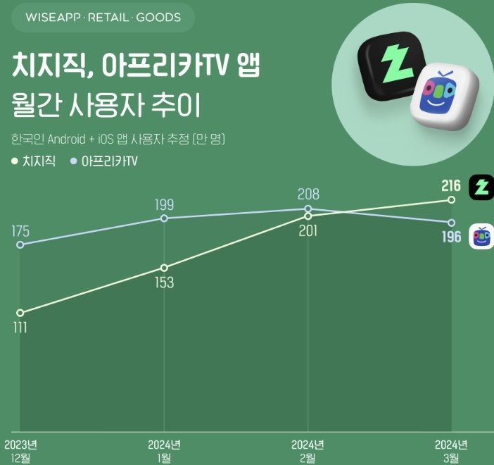 '치지직' 엊그제 같은데…아프리카 넘어섰네