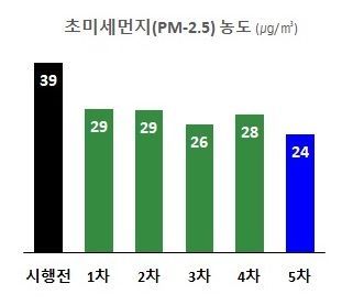 연도별 경기도 내 초미세먼지 농도 변화 추이