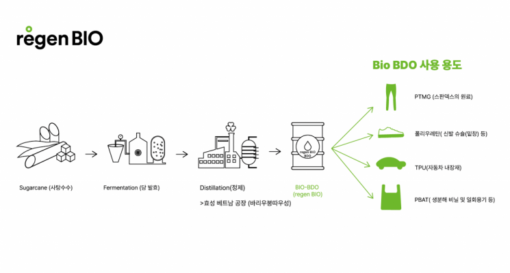 효성티앤씨, 바이오 원료에 1조 투자…미래 신사업 키운다