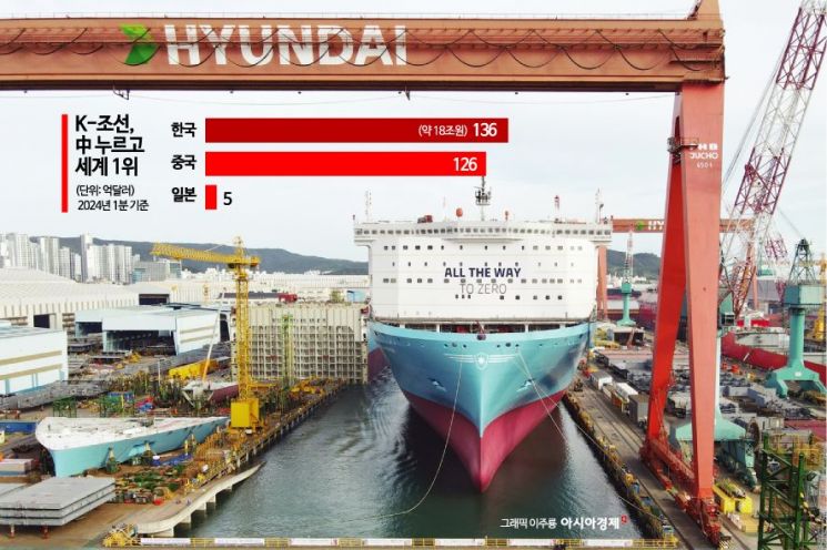 K-조선 1분기, 中 누르고 3년만에 다시 세계 1위로