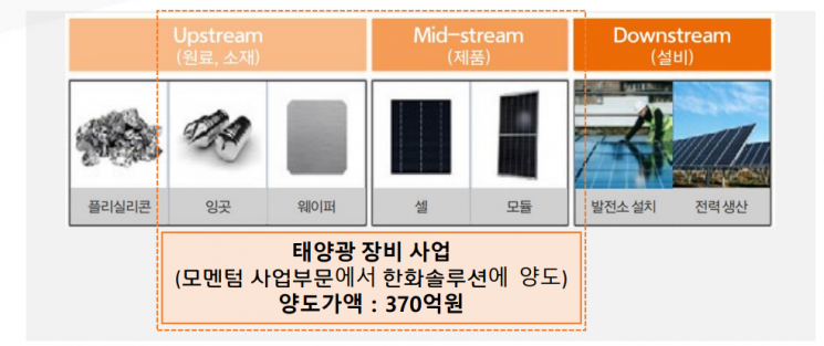 ㈜한화 태양광 장비사업 양도로 한화솔루션 태양광 밸류체인 완성 [이미지출처=㈜한화]
