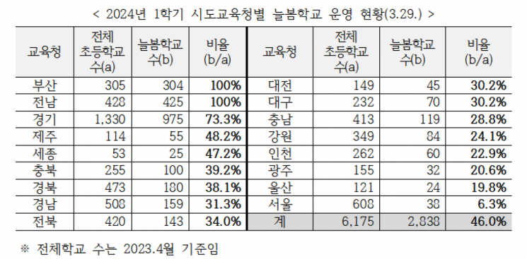 이주호 "늘봄학교 한 달 새 97곳 증가…교육비 부담 완화될 것"