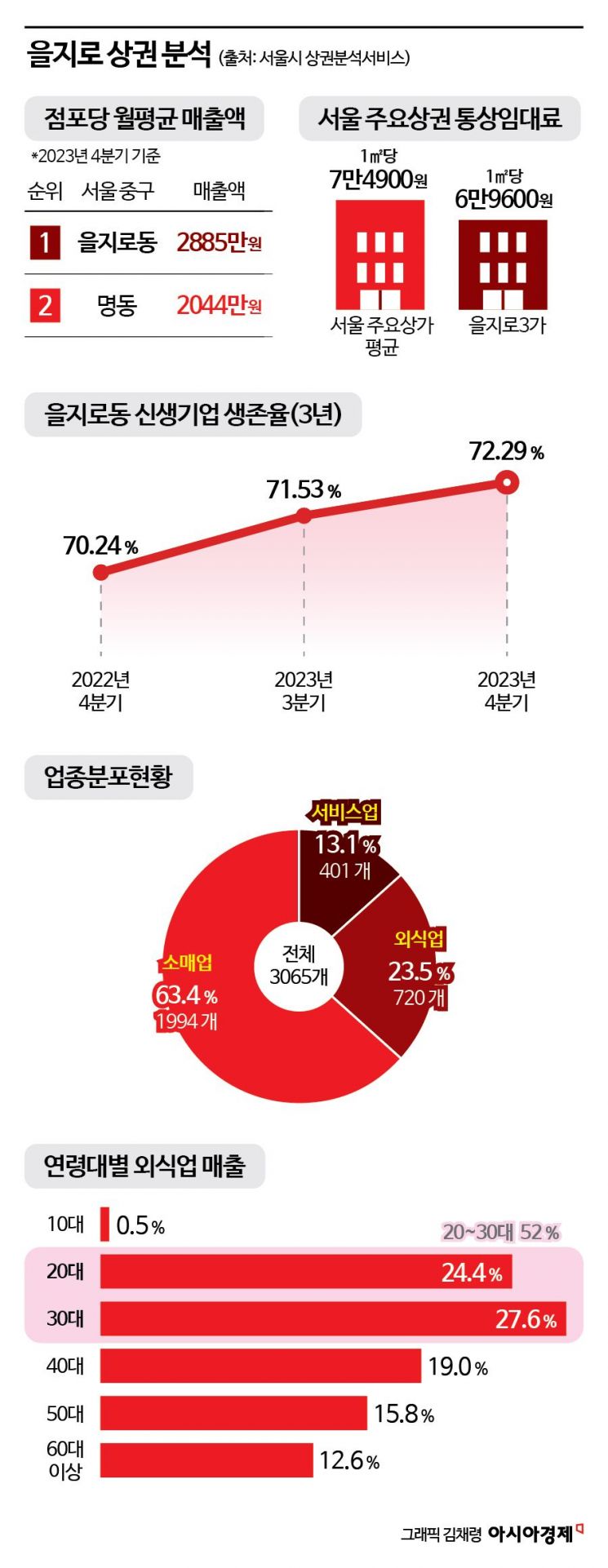 [을지로터리]가성비 상권으로 통하는 힙지로 위협하는 '이것'