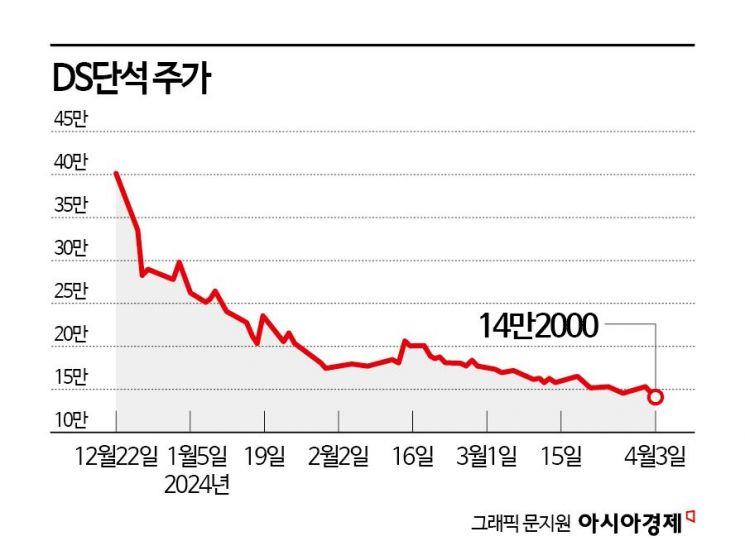 상장일 '따따블' 기록한 DS단석, 상장 후 최저가