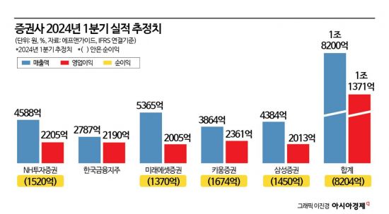 주요 증권사, 1분기 선방할듯… IB는 불확실성 잔재