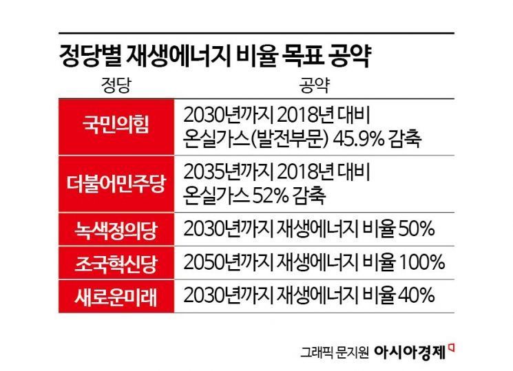 [총선 공약분석④]기후위기 앞 각양각색…"수소경제" vs "RE100" vs "탈핵"