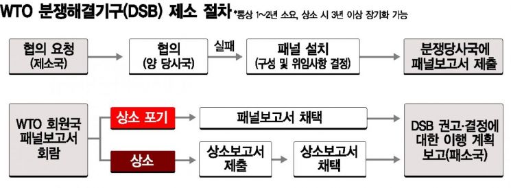 WTO 분쟁해결기구(DSB) 제소 절차. 그림=아시아경제DB