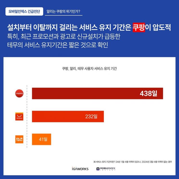 쿠팡?알리익스프레스?테무 서비스 유지 기간 비교 분석. [이미지제공=아이지에이웍스]