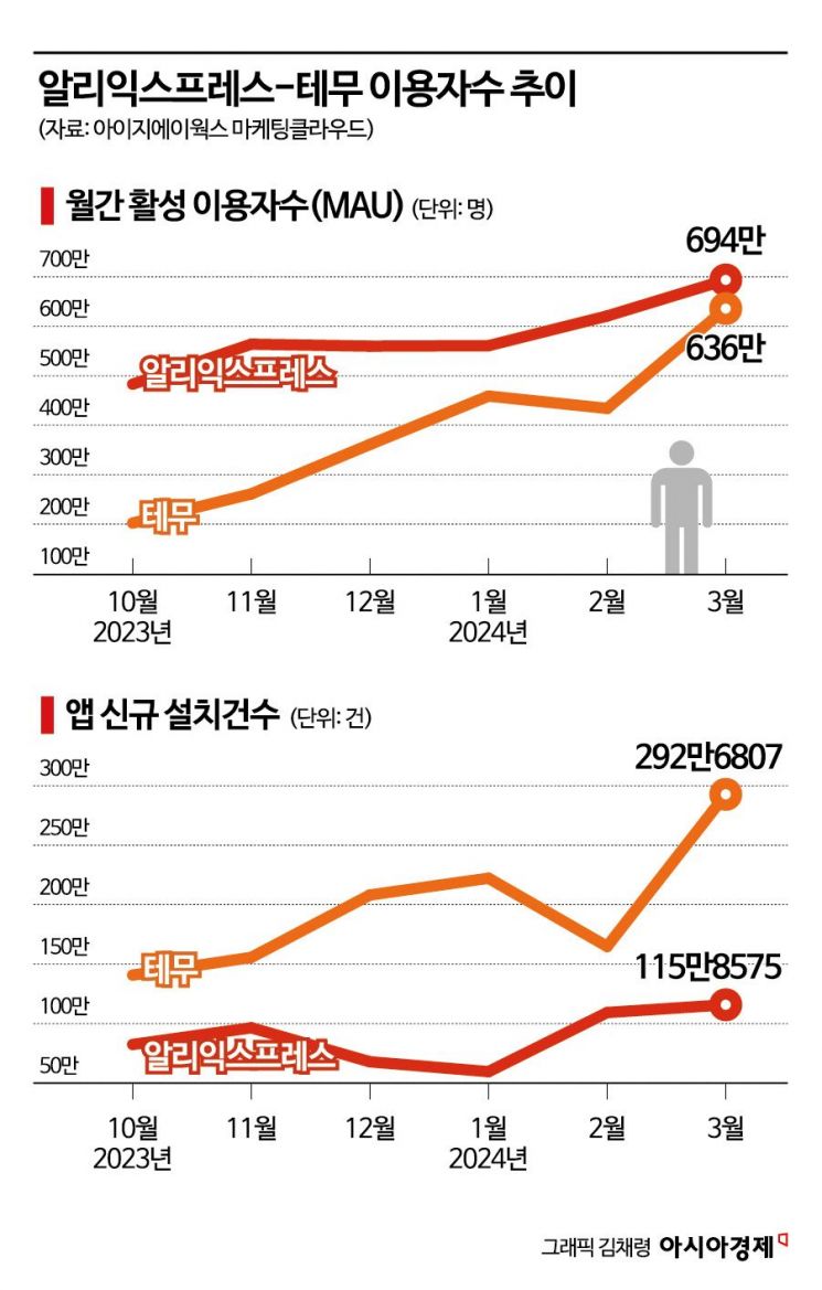 테무 앱 국내 이용자, 알리 따라잡았다…한달 만에 46% 급증