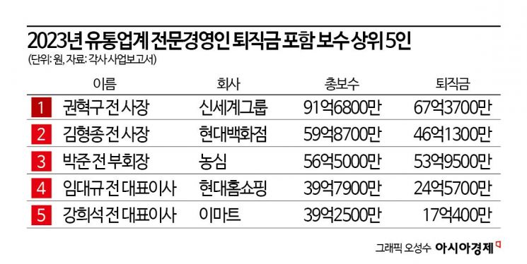 '연봉 39억 육박'…회장님 보다 많이 받는 CJ 월급쟁이는 누구?