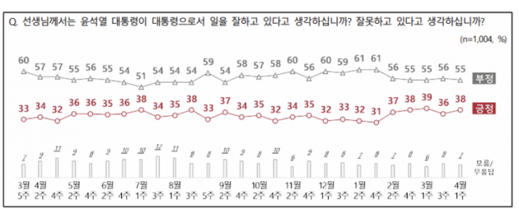 [폴폴뉴스]尹대통령·여당 지지율 동반 상승…정권심판론 소폭 '약화'