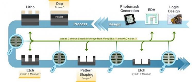 Semiconductor Patterning Infographic / <br>[Photo by Applied Materials]