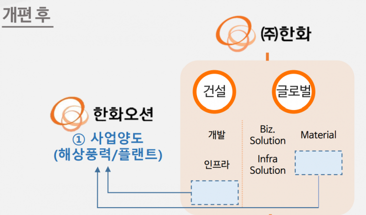 한화오션 "풍력·플랜트 사업 올해 매출 1조 달성"