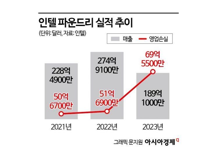 숫자만 바꾼 인텔, 파운드리 세계 2위 [3분 브리프]