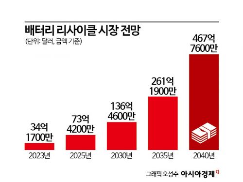 [배터리완전정복](31)'별들의 전쟁터'된 배터리 재활용, 누가 승자가 될 것인가