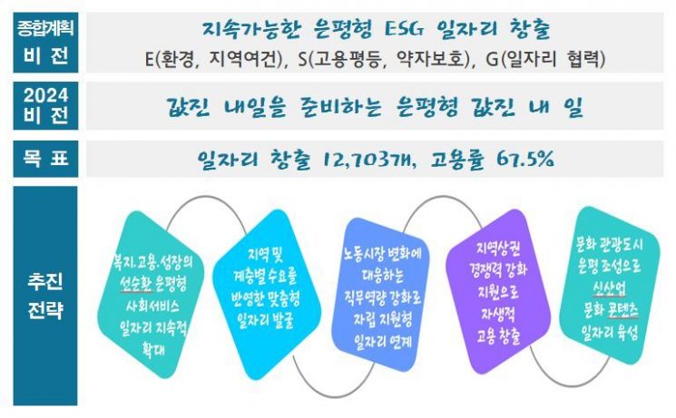 은평구, 올해 일자리 1만2703개 고용률 67.5% 목표