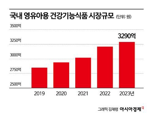 '골드키즈' 잡아라…어린이 프리미엄 건기식 쑥쑥 큰다