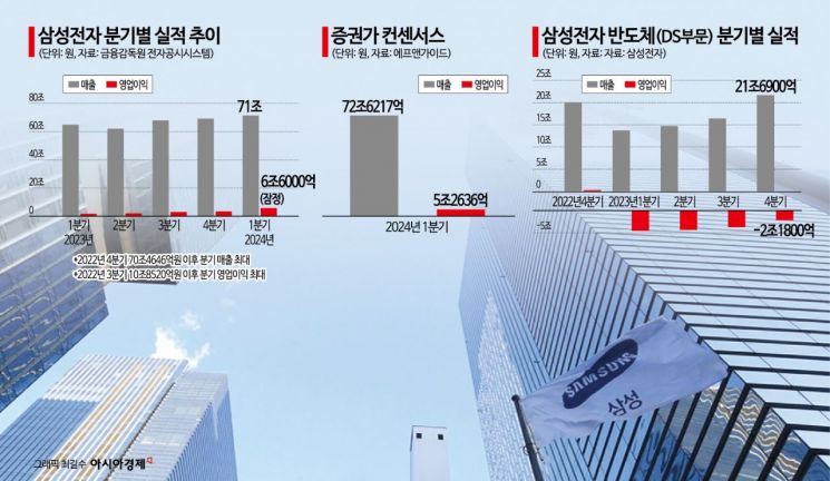 적자 탈출 반도체 '최대 1兆 영업익'…삼성 깜짝실적 선봉장(종합)