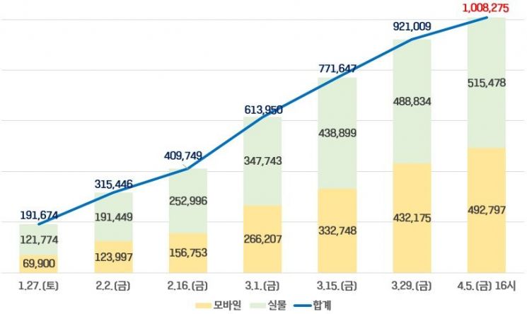 기후동행카드 누적판매 100만장… 평일 이용자 50만명 돌파