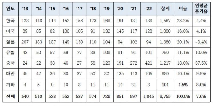 2013년~2022년 국가별 마이크로 LED 분야 특허등록 증감 현황자료. 특허청 제공